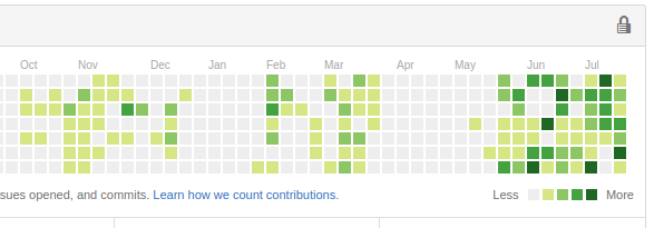 I like how you can see the clear delineation between exams and not exams in my github commit graphs. That, and the...